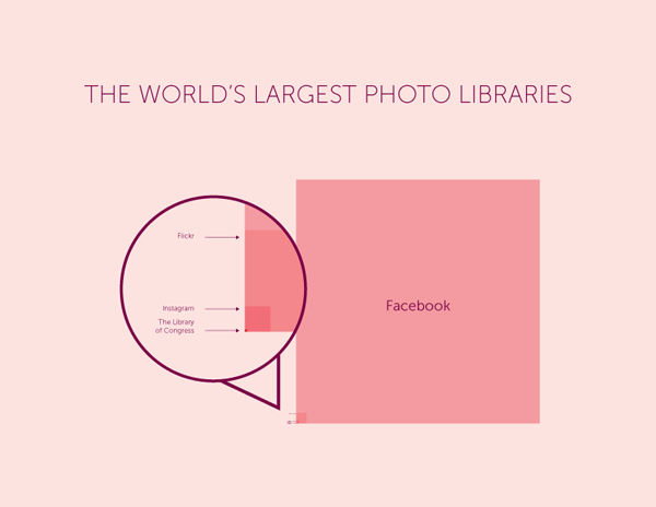 libraries The Relative Sizes of the Worlds Largest Photo Libraries libraries