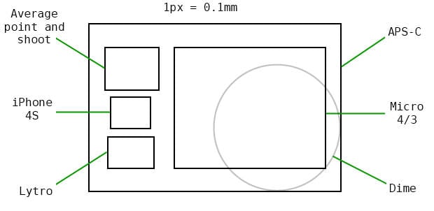 sensors_mini The Size of Lytros Sensor Compared with Other Common Formats sensors mini