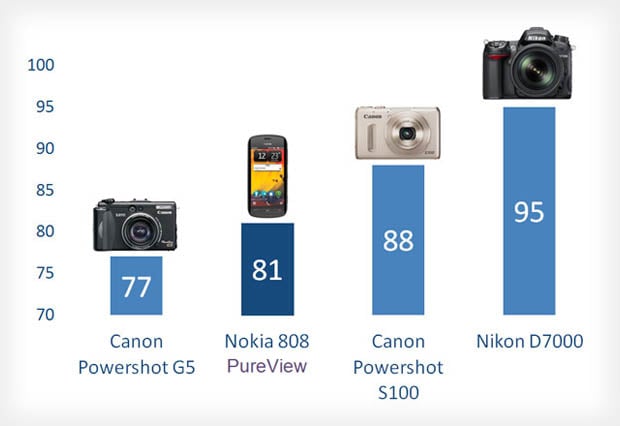 compare Cameras in Phones Are Now Better Than Compact Cameras from 5 Years Ago compare