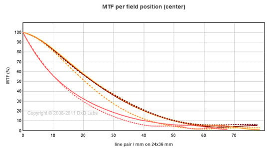 How To Read Mtf Chart For Lenses
