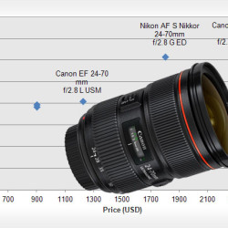 Canon 24-70mm f/2.8L II Has No Peers in Terms Sharpness Says DxOMark