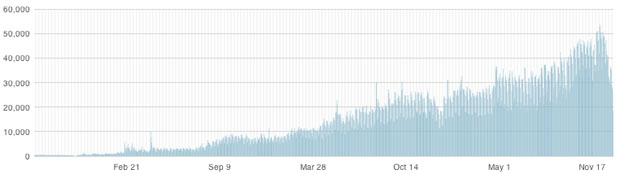 State of the Blog: A Look Back at 2012 chart